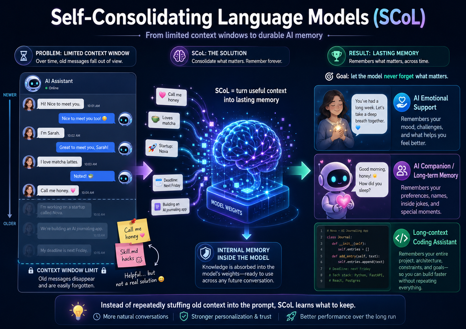 Self-Consolidating Language Models overview graphic