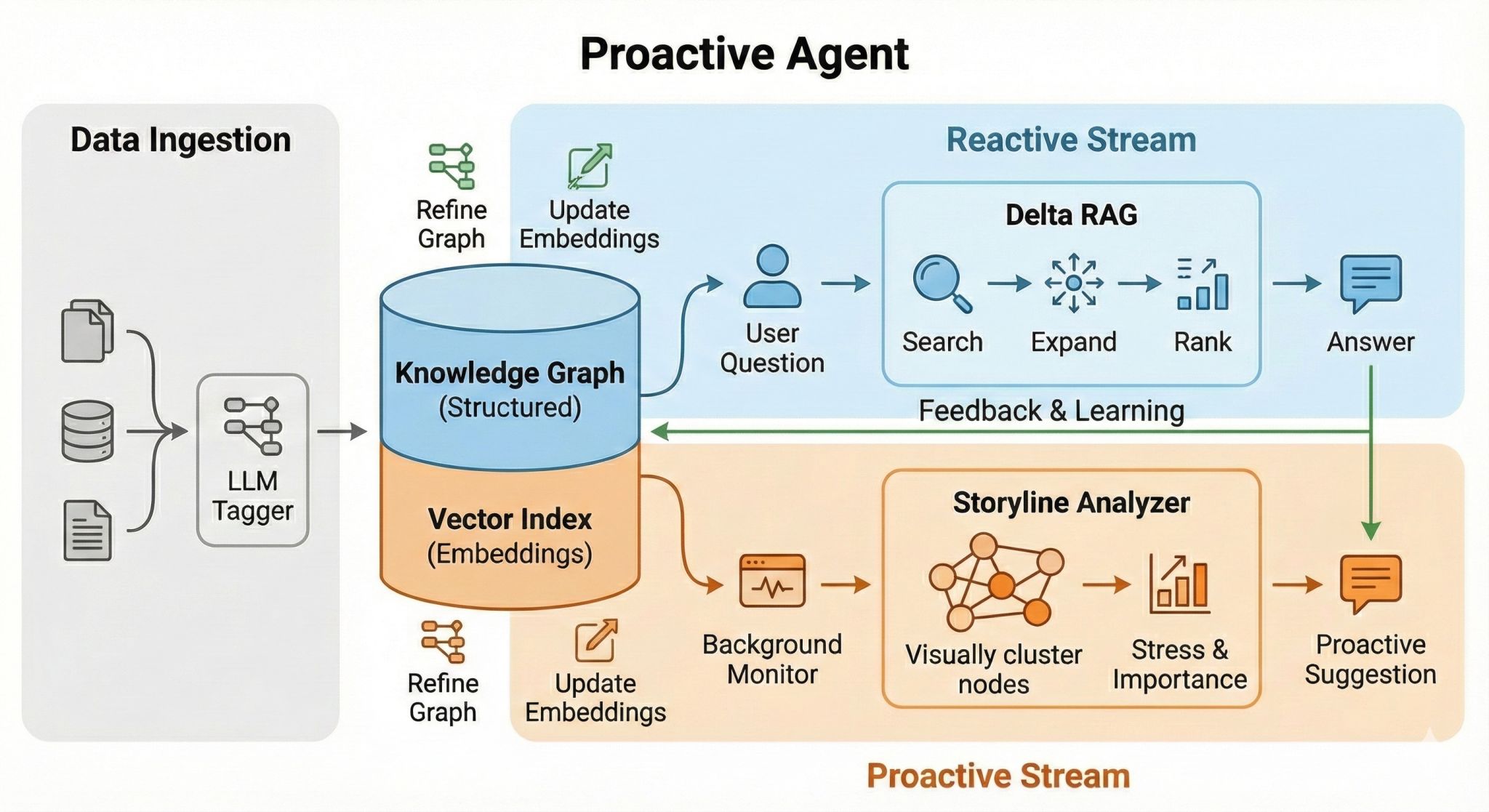 Proactive agent architecture: knowledge graph, reactive stream, and proactive stream